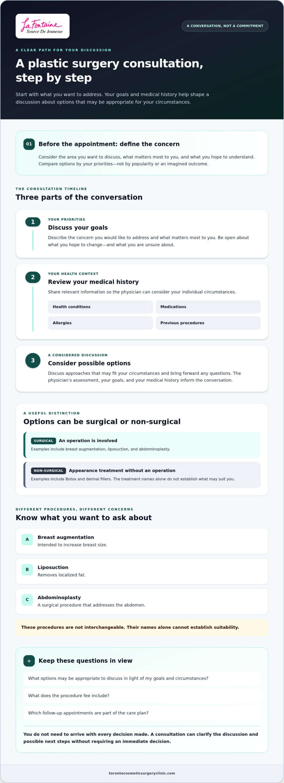 Plastic Surgery: A Guide to Procedures, Choices, and Consultation